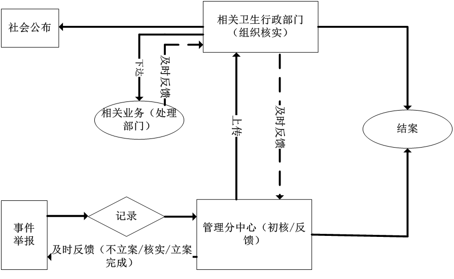 举报流程
