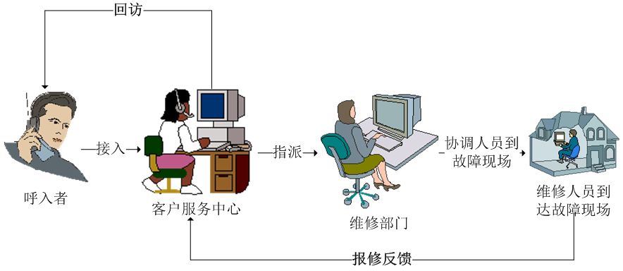 业务流程