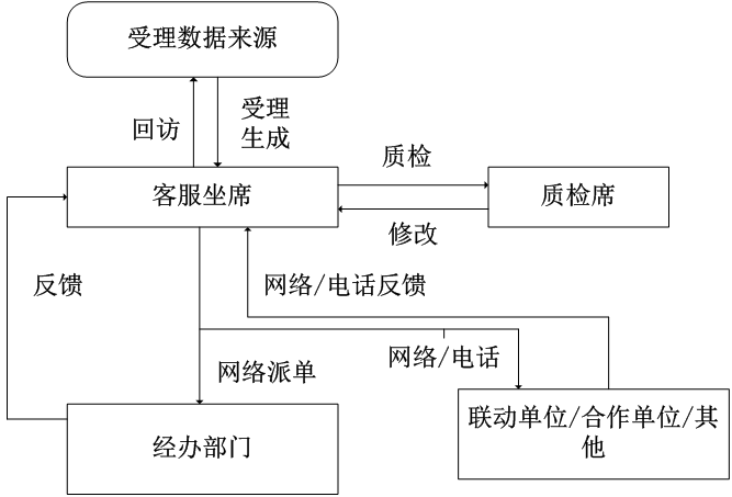 业务流程图
